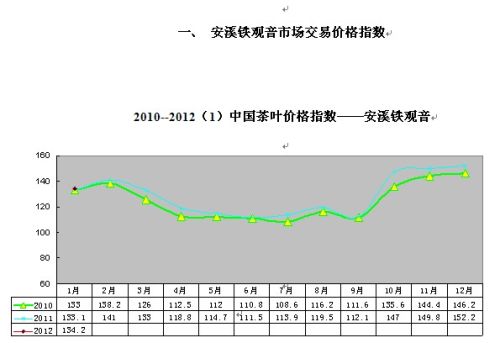 2012年1月份铁观音市场交易价格指数与行情