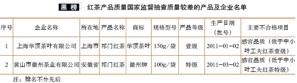 红茶产品质量国家监督抽查：两种红茶不符标准